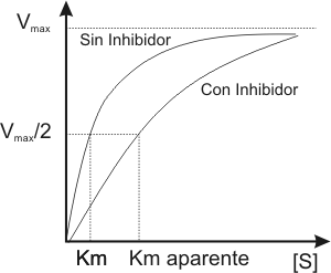 Cuadro de texto:  

Fig. 3.10 - Perfil de una reaccin en presencia de  inhibidor COMPETITIVO y sin inhibidor

